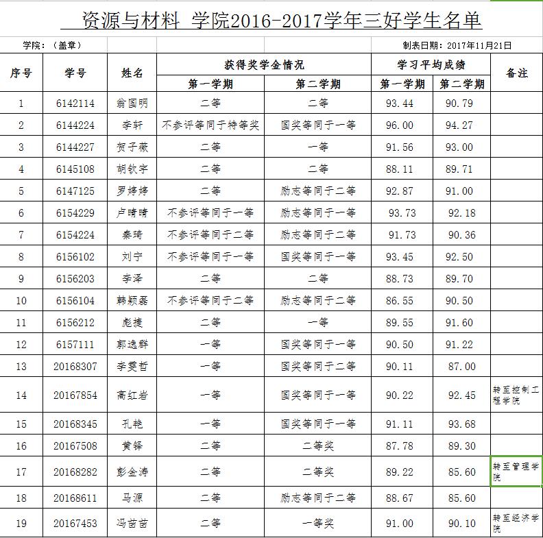 学院2017年校级三好学生、优秀学生干部名单